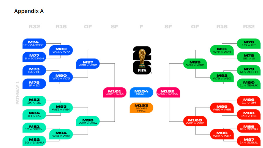 BBC Sport World Cup 2026 predictor showing group stage picks and public comparison percentages